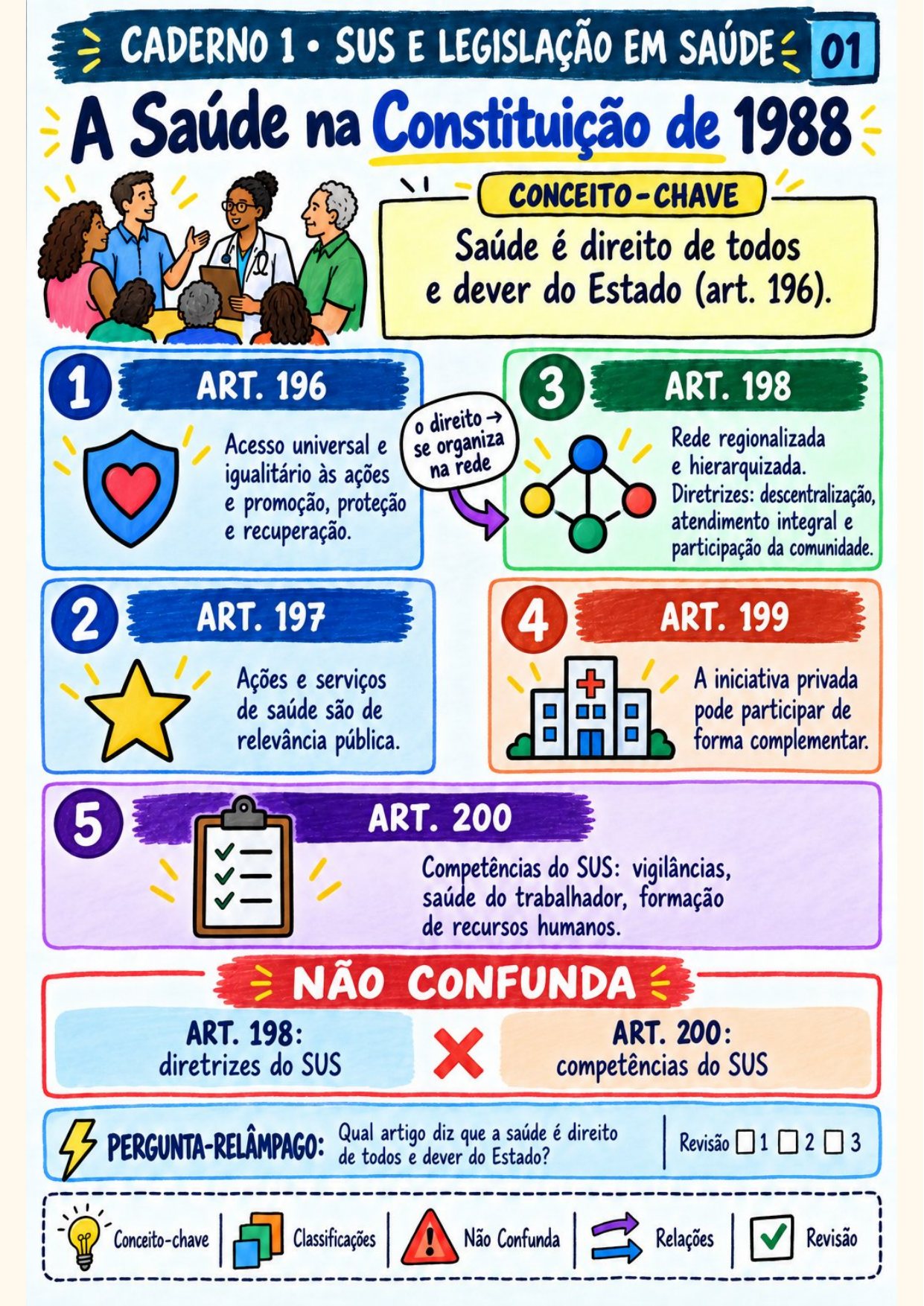 Mapa visual A Saúde na Constituição de 1988